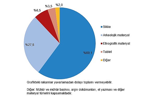 Kültürel Miras İstatistikleri, 2024 görseli