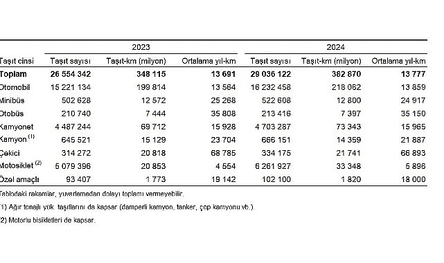 Taşıt-kilometre İstatistikleri, 2024 görseli