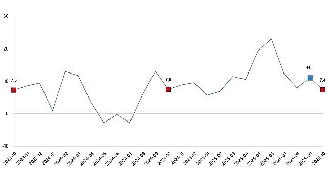 Ticaret Satış Hacim Endeksi, Ekim 2025 görseli