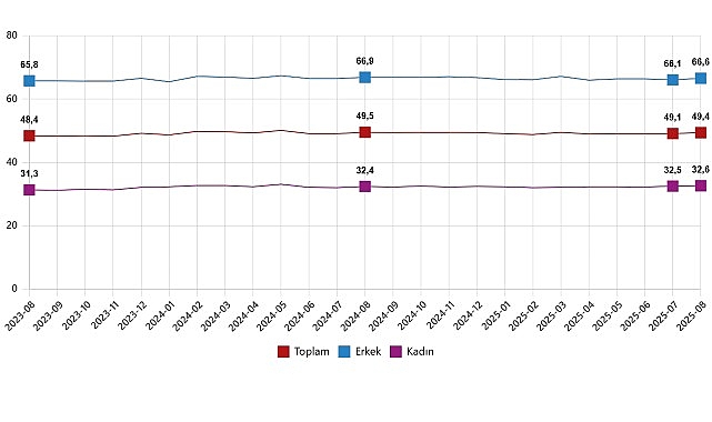 İşgücü İstatistikleri, Ağustos 2025 görseli