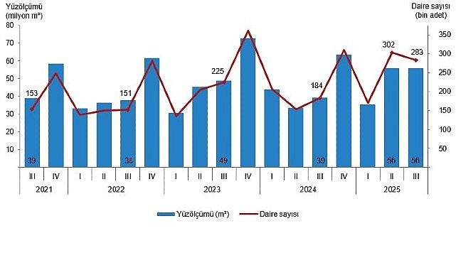 Yapı İzin İstatistikleri, III. Çeyrek: Temmuz-Eylül, 2025 görseli