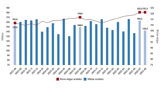 Dış Ticaret Endeksleri, Ağustos 2025 görseli