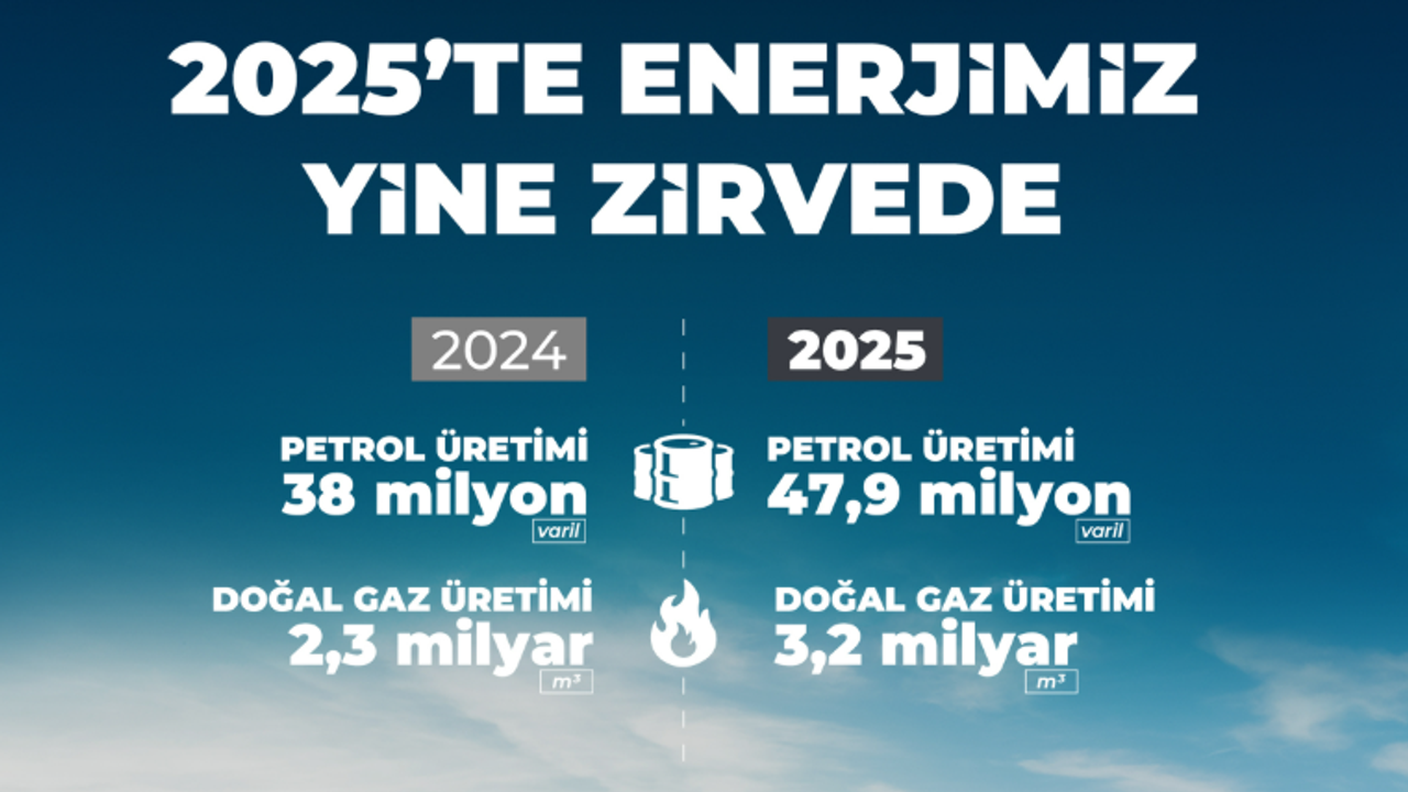 Petrol ve Doğalgaz Üretiminde Rekor Artış görseli