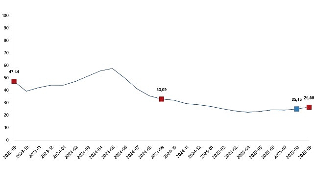 Yurt İçi Üretici Fiyat Endeksi, Eylül 2025 görseli